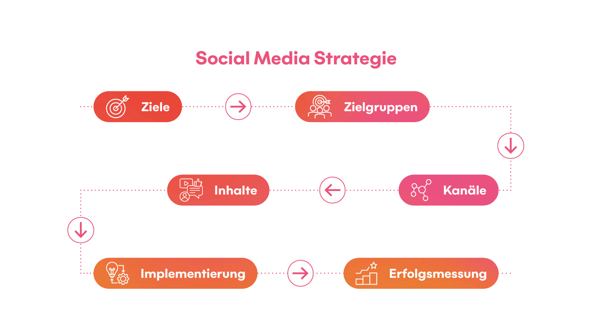 jungkommunikation_news_SocialMediaStrategie_Dienstleistungen_Uebersicht_02