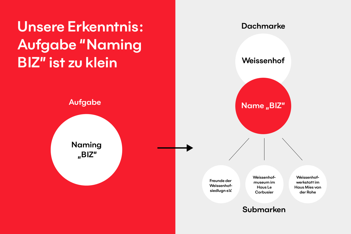 jungkommunikation_projekt_weissenhof_marke_naming_Grafik_1350x900_07.jpg